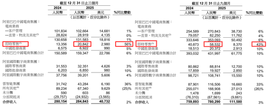 糟糕！阿里巴巴利润暴跌66％，发生了什么？