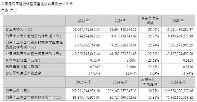 东方财富去年净利同比增25.75%至120.85亿元,董事长薪酬降至500万元以下