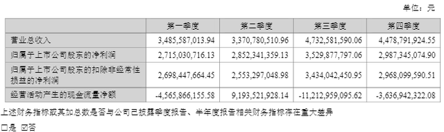 东方财富去年净利同比增25.75%至120.85亿元,董事长薪酬降至500万元以下