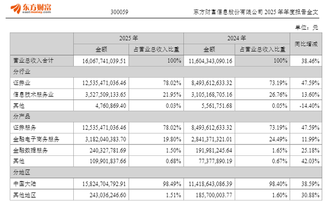 东方财富去年净利同比增25.75%至120.85亿元,董事长薪酬降至500万元以下