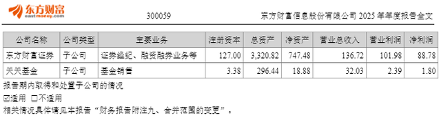 东方财富去年净利同比增25.75%至120.85亿元,董事长薪酬降至500万元以下
