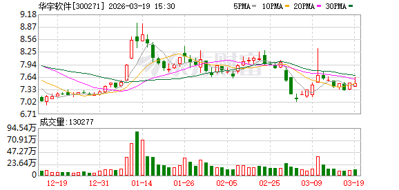 华宇软件:推动AI技术与SaaS服务模式的深度融合是公司明确的方向之一