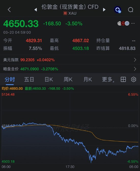 通胀恐慌席卷全球市场 金银抛售潮加剧