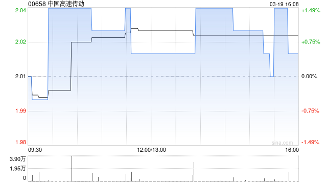 中国高速传动获王徐贞贤增持20.7万股 每股均价1.977港元