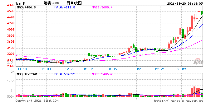 【沥青日报】BU价格午后v型拉升,炼厂计划大幅降量