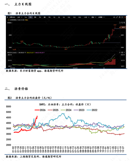 【沥青日报】BU价格午后v型拉升,炼厂计划大幅降量