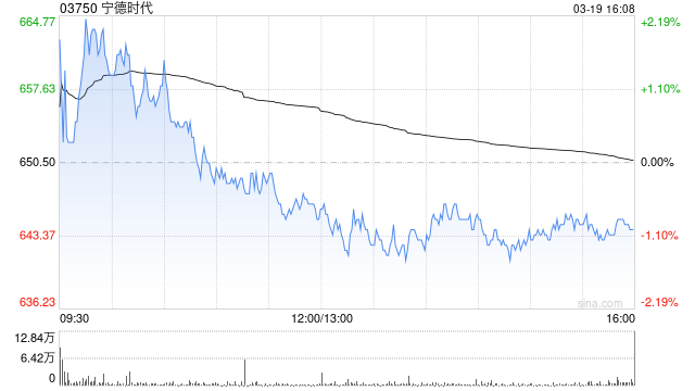 宁德时代获贝莱德增持33.96万股 每股作价约615.12港元
