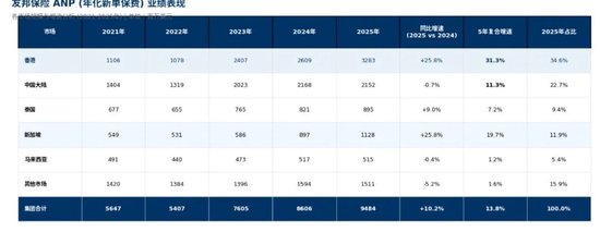 研报解读 | 友邦保险2025年报解读：“香港单核”驱动增长，友邦的胜负手在此