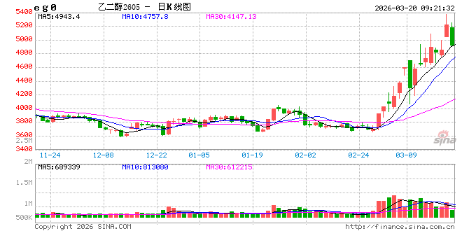 华泰期货:伊朗天然气设施遭袭,乙二醇大幅上涨