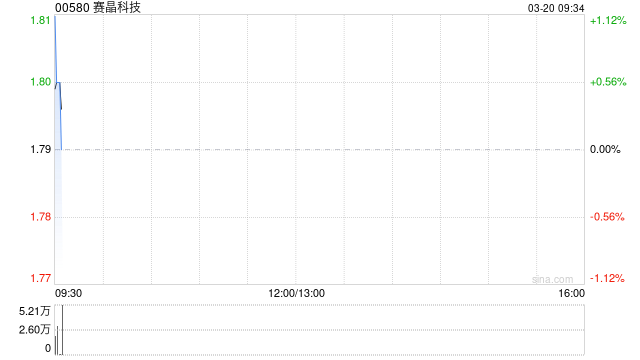 赛晶科技公布2025年业绩 归母应占溢利为约1.38亿元同比增长34.5%