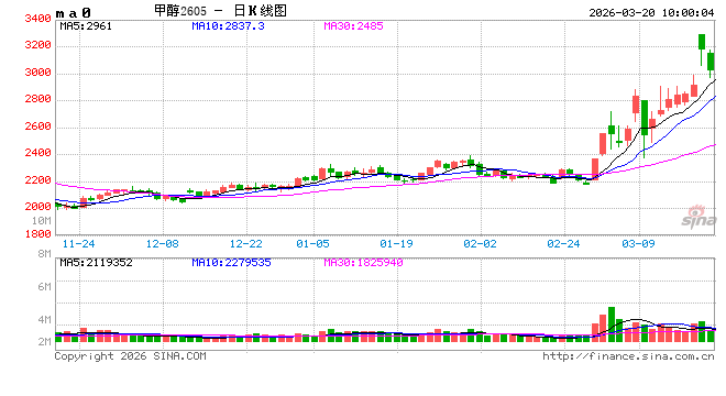 华泰期货：伊朗战局未有放缓，甲醇昨日上涨