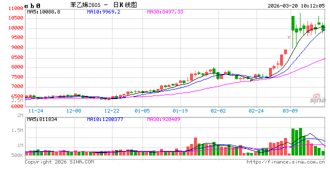 东北亚乙烯价格几乎翻倍 伊朗战火烧向关键塑料原料