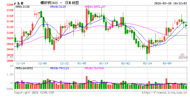 中信建投期货:3月20日黑色系早报