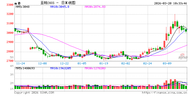 光大期货:3月20日农产品日报