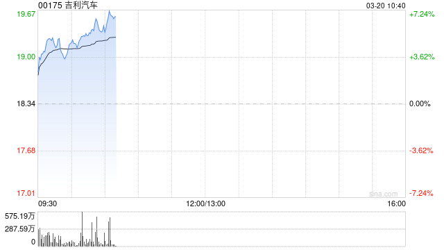 吉利汽车早盘涨超5% 机构指公司进入清晰向上阶段