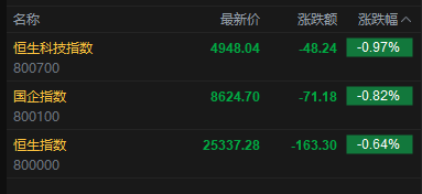 快讯：恒指低开0.64% 科指跌0.97% 科网股低迷 保险股高开 阿里巴巴跌超6%