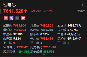 港股锂电池股拉升 宁德时代涨近6% 机构指锂电产业链3月排产全面回升