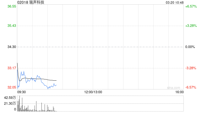 高盛：维持瑞声科技“买入”评级 25下半年经营费用率改善胜预期
