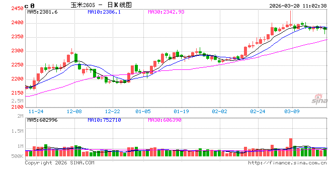 中信建投期货：3月20日农产品早报