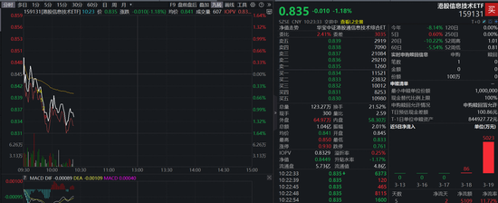 港股科技继续回调,何时止跌?单日爆买5000万元后,资金持续加码这个方向