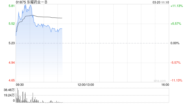 东曜药业-B盘中涨超11% 药明合联收购要约正式生效