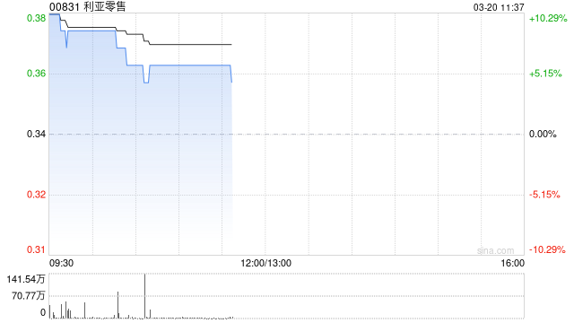 利亚零售午前涨近6% 去年纯利同比增加41.36%至3380.60万港元