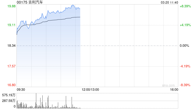 麦格理:升吉利汽车目标价至24港元 季绩稳固 维持行业首选