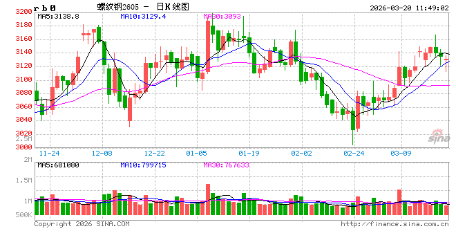 光大期货:3月20日矿钢煤焦日报