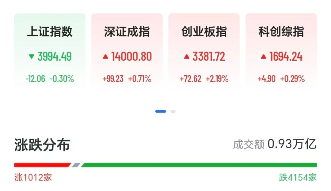 沪指再度失守4000点，小米港股跌超6%
