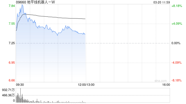 大和:重申对地平线机器人-W的“买入”评级 升目标价至12.4港元