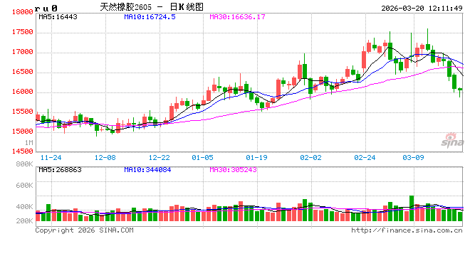 天然橡胶:基本面预期利空发酵 短期天然橡胶弱势运行