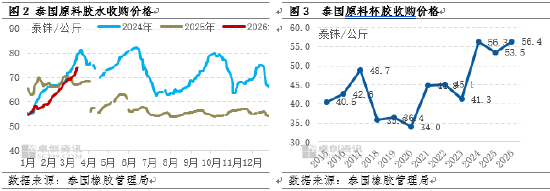 天然橡胶:基本面预期利空发酵 短期天然橡胶弱势运行