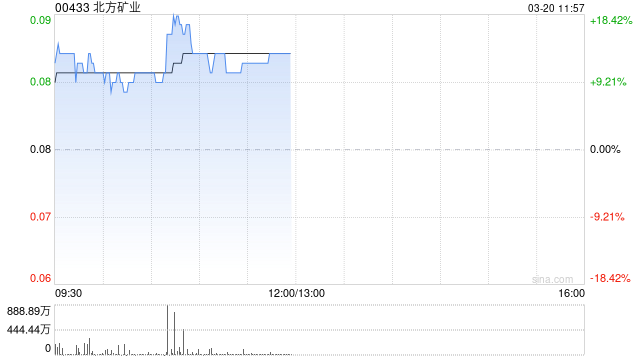北方矿业发盈喜后涨超18% 预计全年扭亏为盈赚2.3亿元