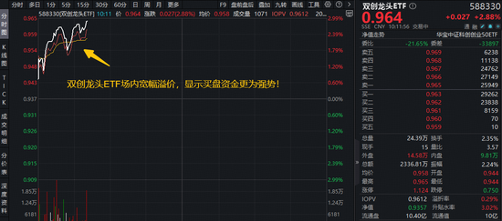 科技主线回归？引领市场反攻的，还得是新质生产力！华宝基金双创龙头ETF（588330）强势上涨2.8%