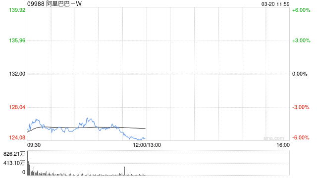 麦格理:料内地云服务价格战触底 看好阿里巴巴-W云端组合转型 予216港元目标价