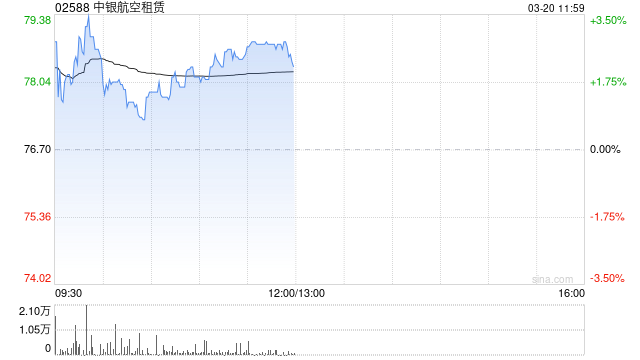 中银航空租赁绩后涨超3% 2025年度净利润7.87亿美元