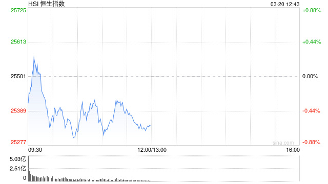 港股午评：恒指跌0.63% 科指跌1.71% 科网股普跌 黄金股反弹 阿里巴巴跌超5%