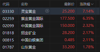 港股午评：恒指跌0.63% 科指跌1.71% 科网股普跌 黄金股反弹 阿里巴巴跌超5%