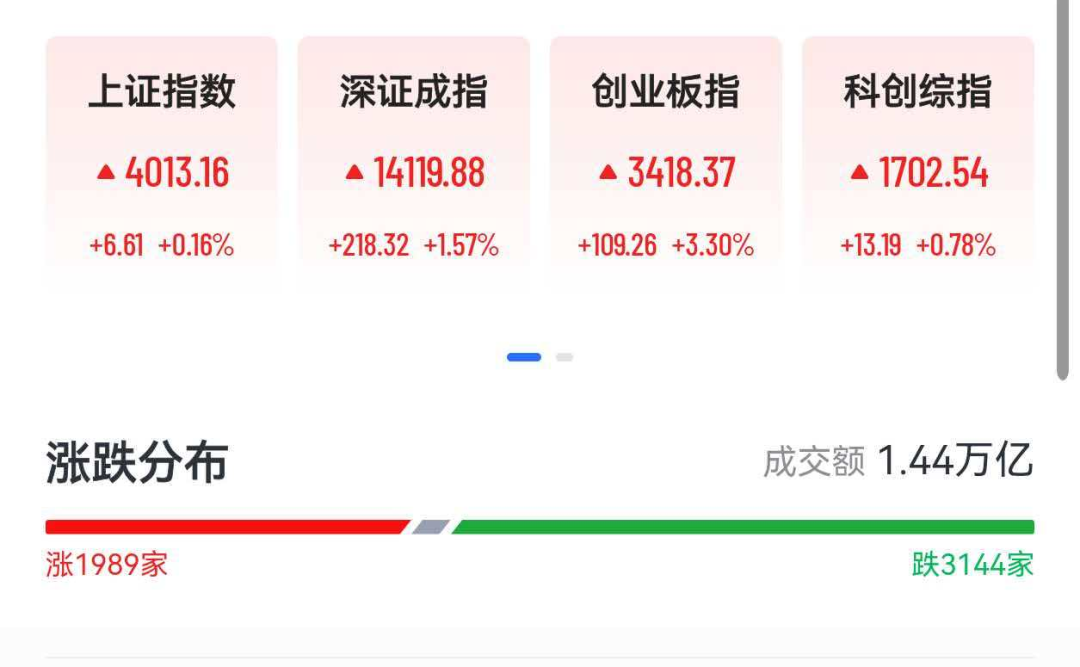 创业板大涨3%创阶段新高,光伏储能股爆发,上能电气20cm涨停,黄金白银拉升