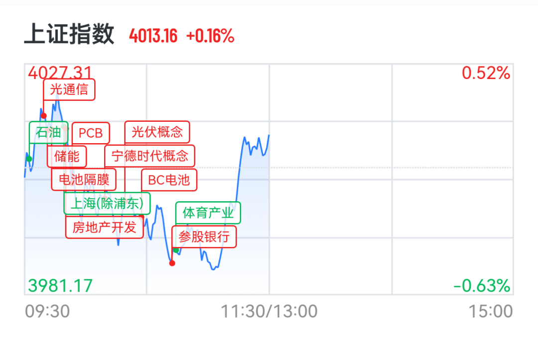 创业板大涨3%创阶段新高,光伏储能股爆发,上能电气20cm涨停,黄金白银拉升