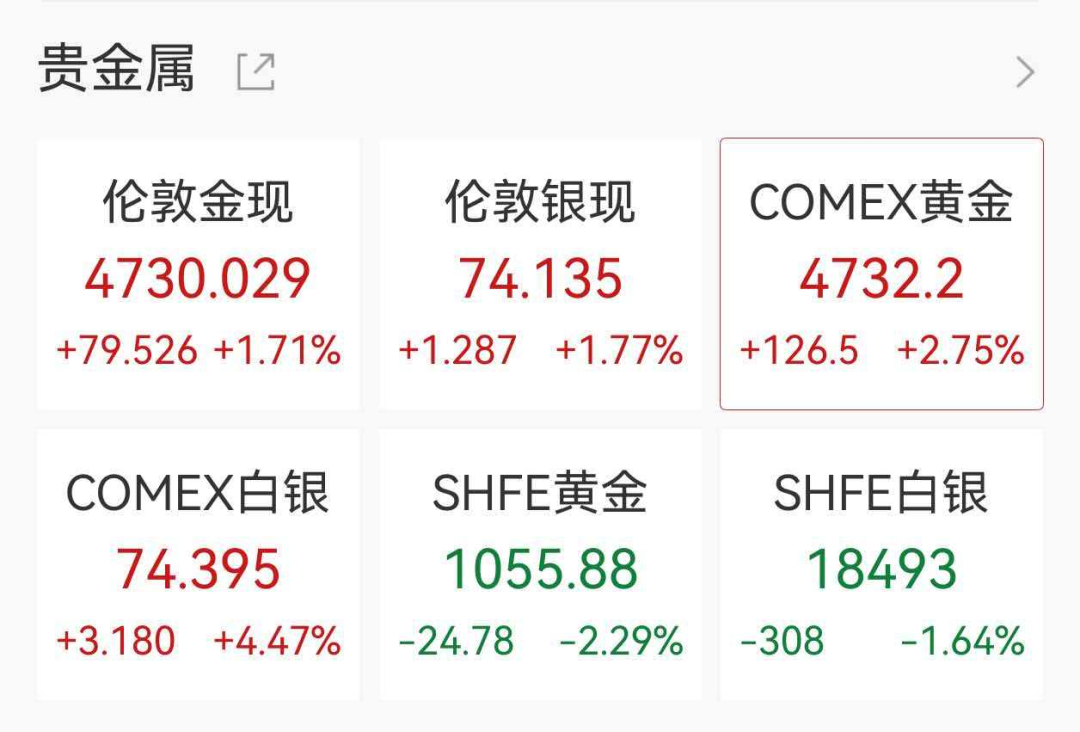 创业板大涨3%创阶段新高,光伏储能股爆发,上能电气20cm涨停,黄金白银拉升