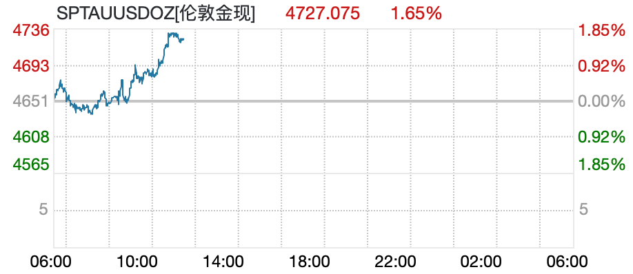 金饰克价两天跌约100元