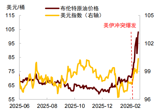 中金:石油冲击与美元汇率,关系已逆转