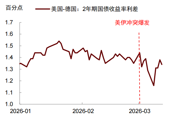 中金:石油冲击与美元汇率,关系已逆转