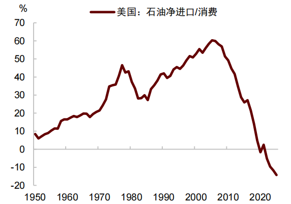 中金:石油冲击与美元汇率,关系已逆转