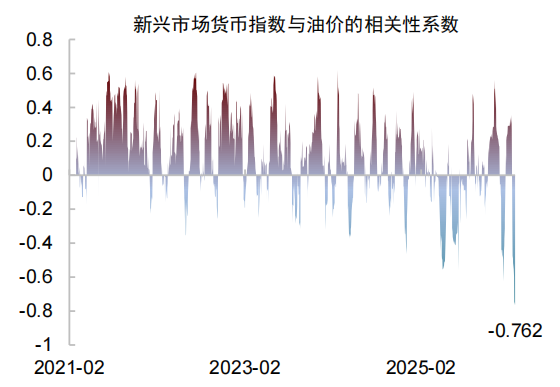 中金:石油冲击与美元汇率,关系已逆转