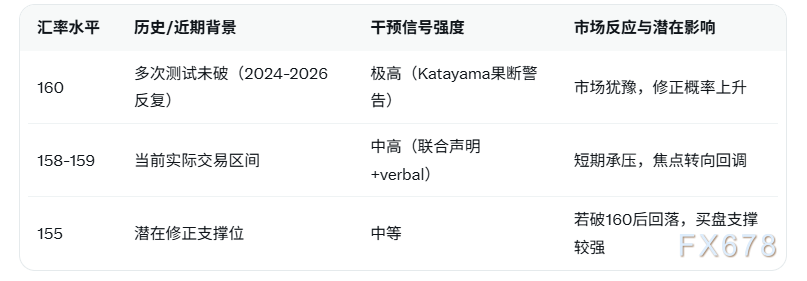美元兑日元160再成铁壁！日元有望修正跌幅？