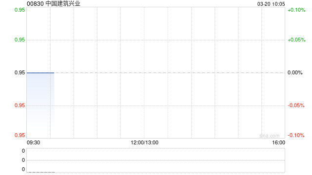 中国建筑兴业发布年度业绩 股东应占溢利2.37亿港元同比减少63.5%