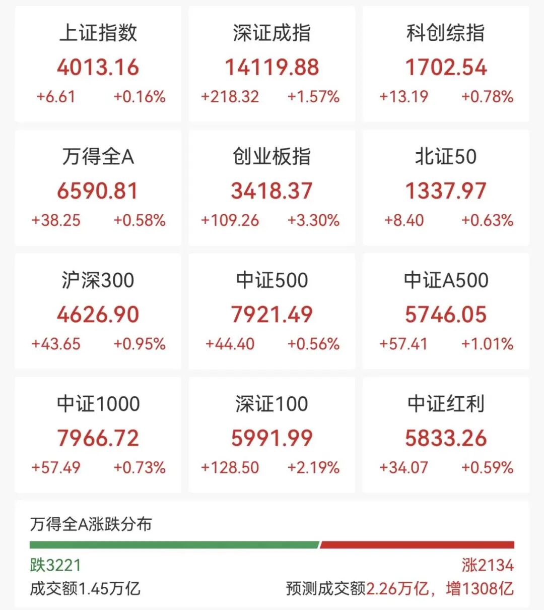 集体爆发!千亿巨头,涨停!