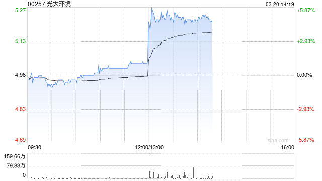 光大环境午后涨逾5% 全年纯利同比增加16%至39.25亿港元